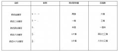 3.简谱里乐音的强弱记录