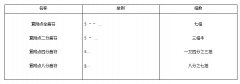 2.简谱中乐音长短记录