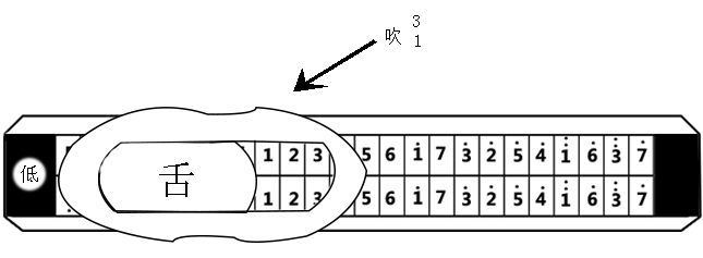 三度和音,新式单音吹奏法