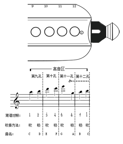 半音阶口琴高音区